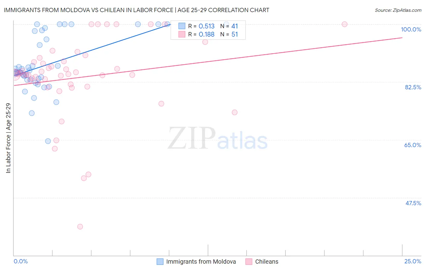 Immigrants from Moldova vs Chilean In Labor Force | Age 25-29