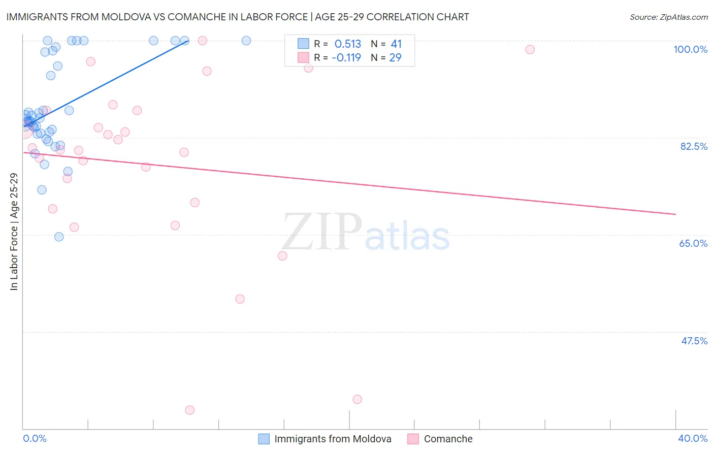 Immigrants from Moldova vs Comanche In Labor Force | Age 25-29