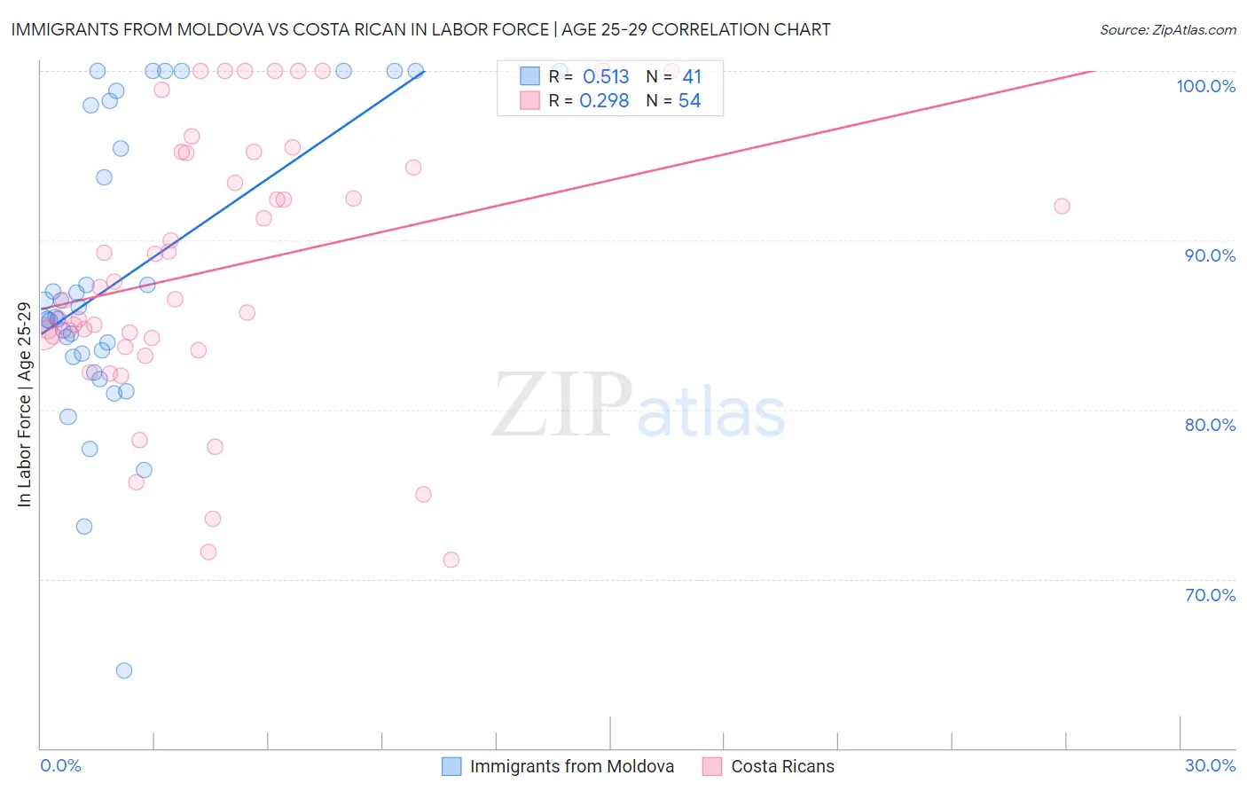 Immigrants from Moldova vs Costa Rican In Labor Force | Age 25-29