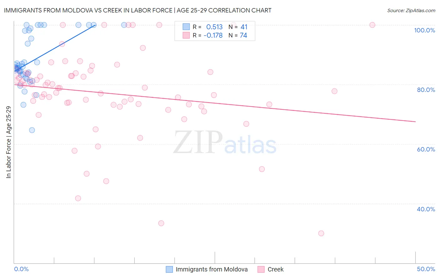 Immigrants from Moldova vs Creek In Labor Force | Age 25-29