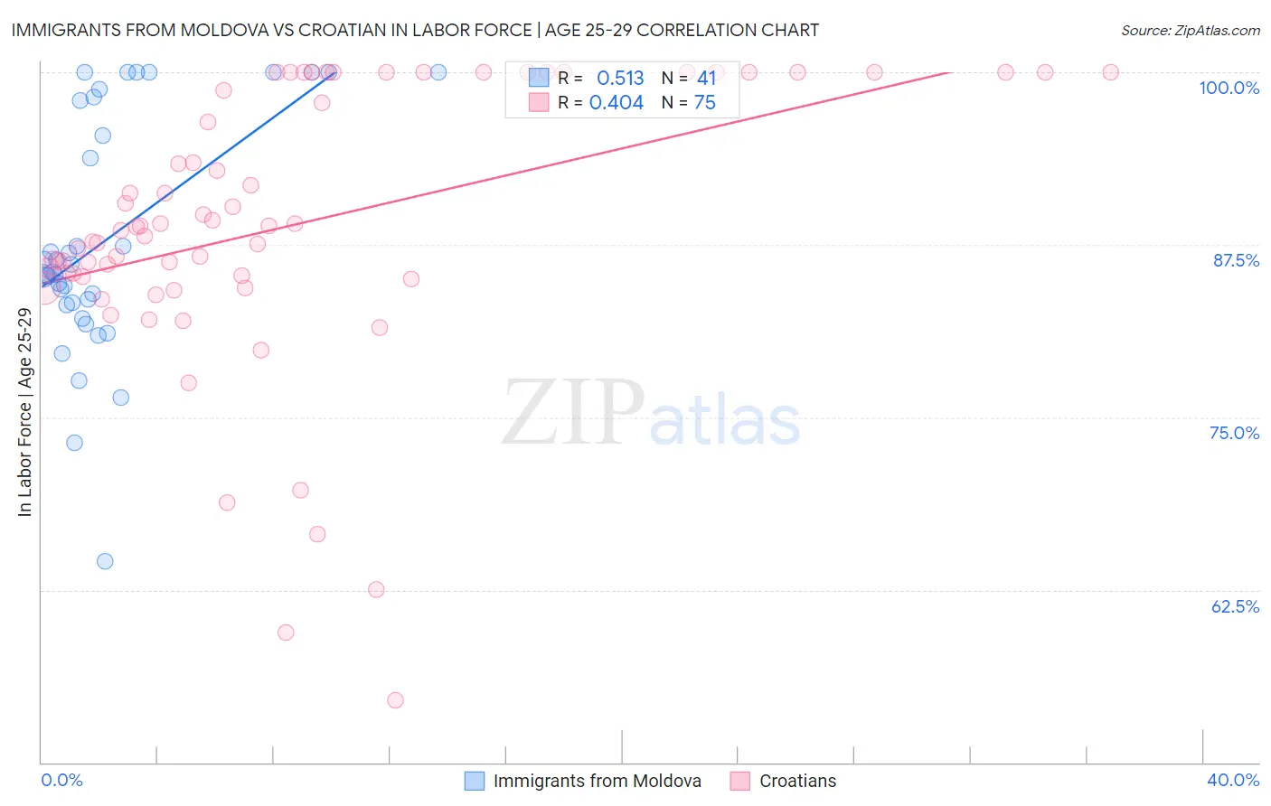 Immigrants from Moldova vs Croatian In Labor Force | Age 25-29