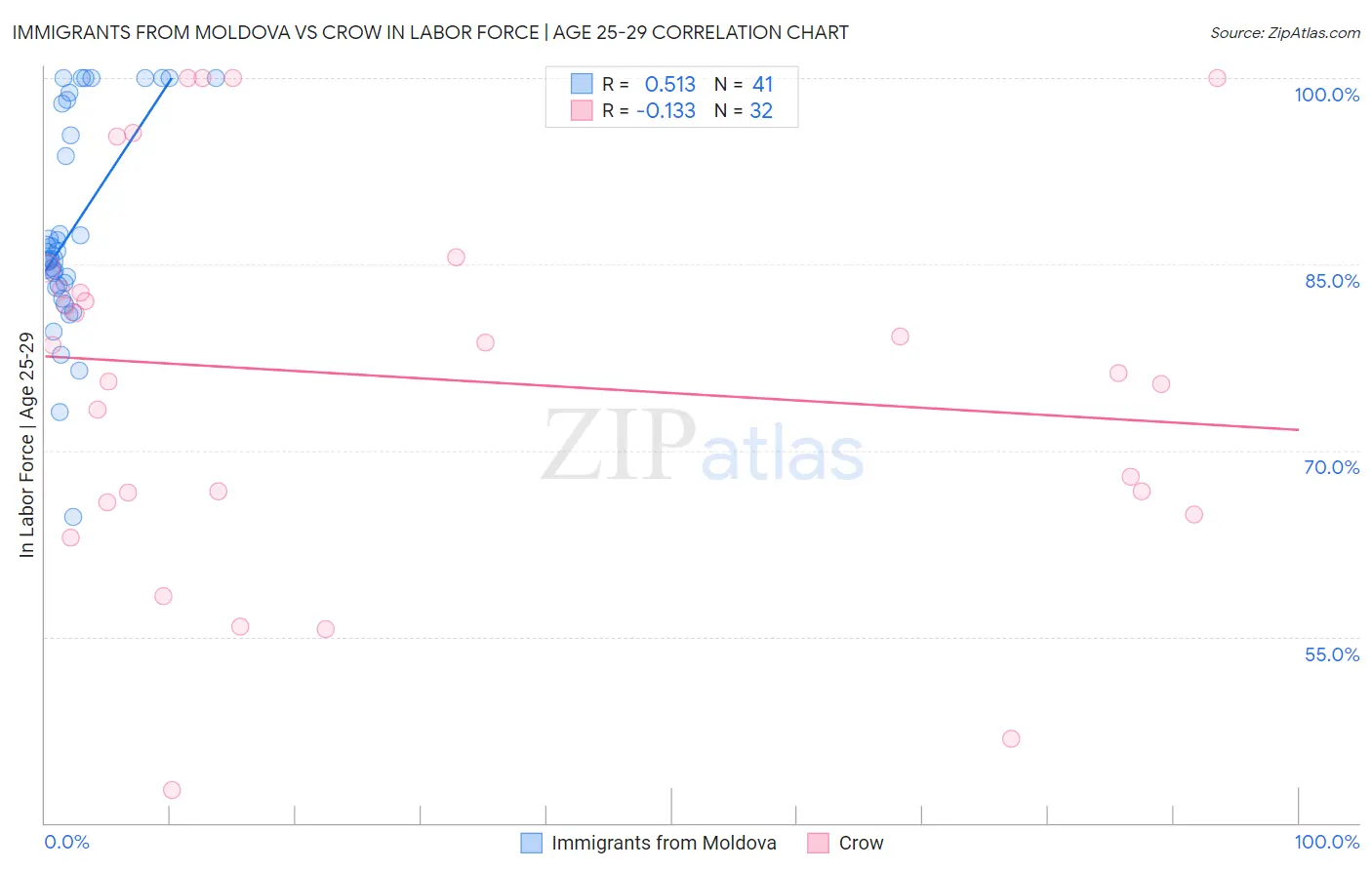 Immigrants from Moldova vs Crow In Labor Force | Age 25-29