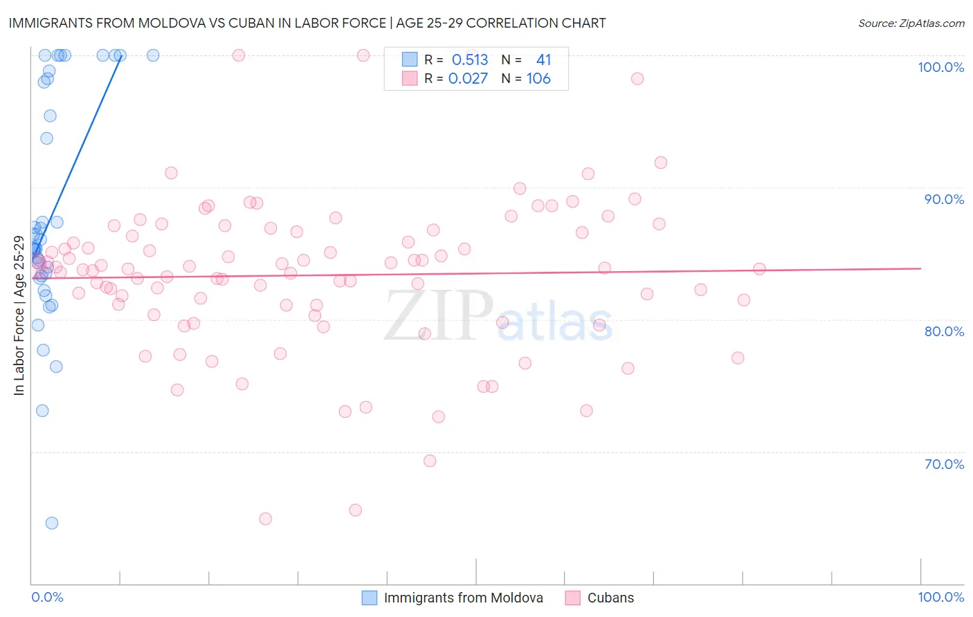 Immigrants from Moldova vs Cuban In Labor Force | Age 25-29
