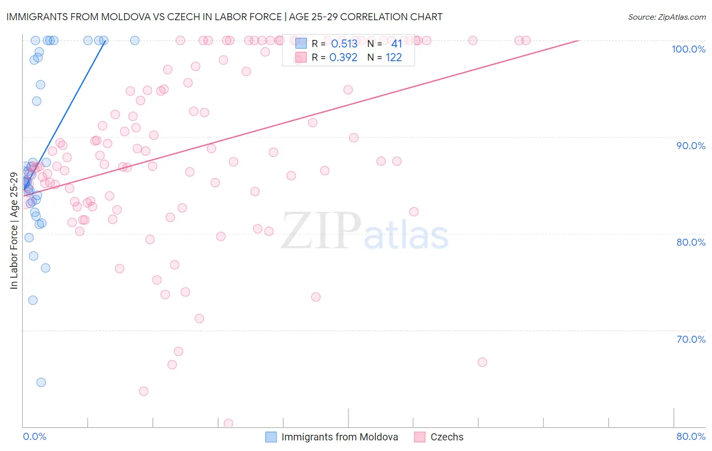 Immigrants from Moldova vs Czech In Labor Force | Age 25-29