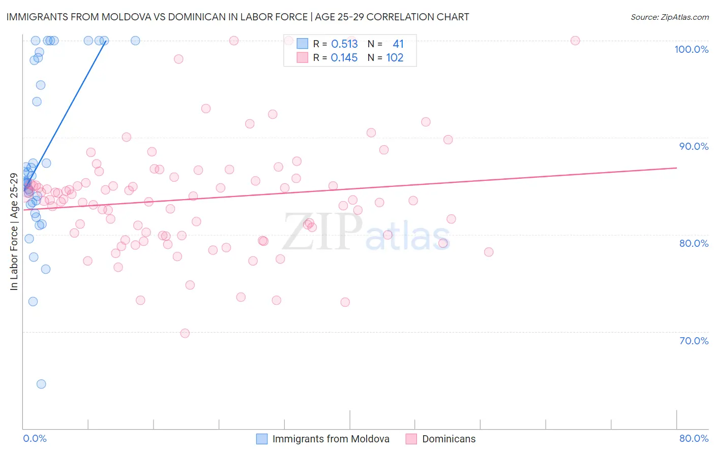 Immigrants from Moldova vs Dominican In Labor Force | Age 25-29