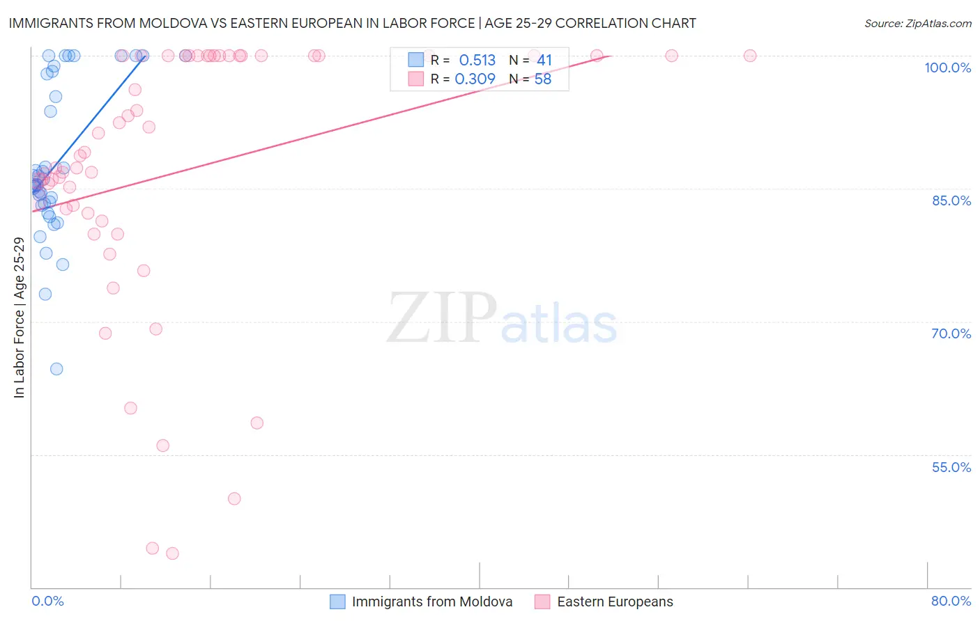 Immigrants from Moldova vs Eastern European In Labor Force | Age 25-29