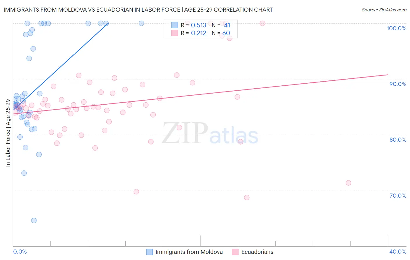 Immigrants from Moldova vs Ecuadorian In Labor Force | Age 25-29