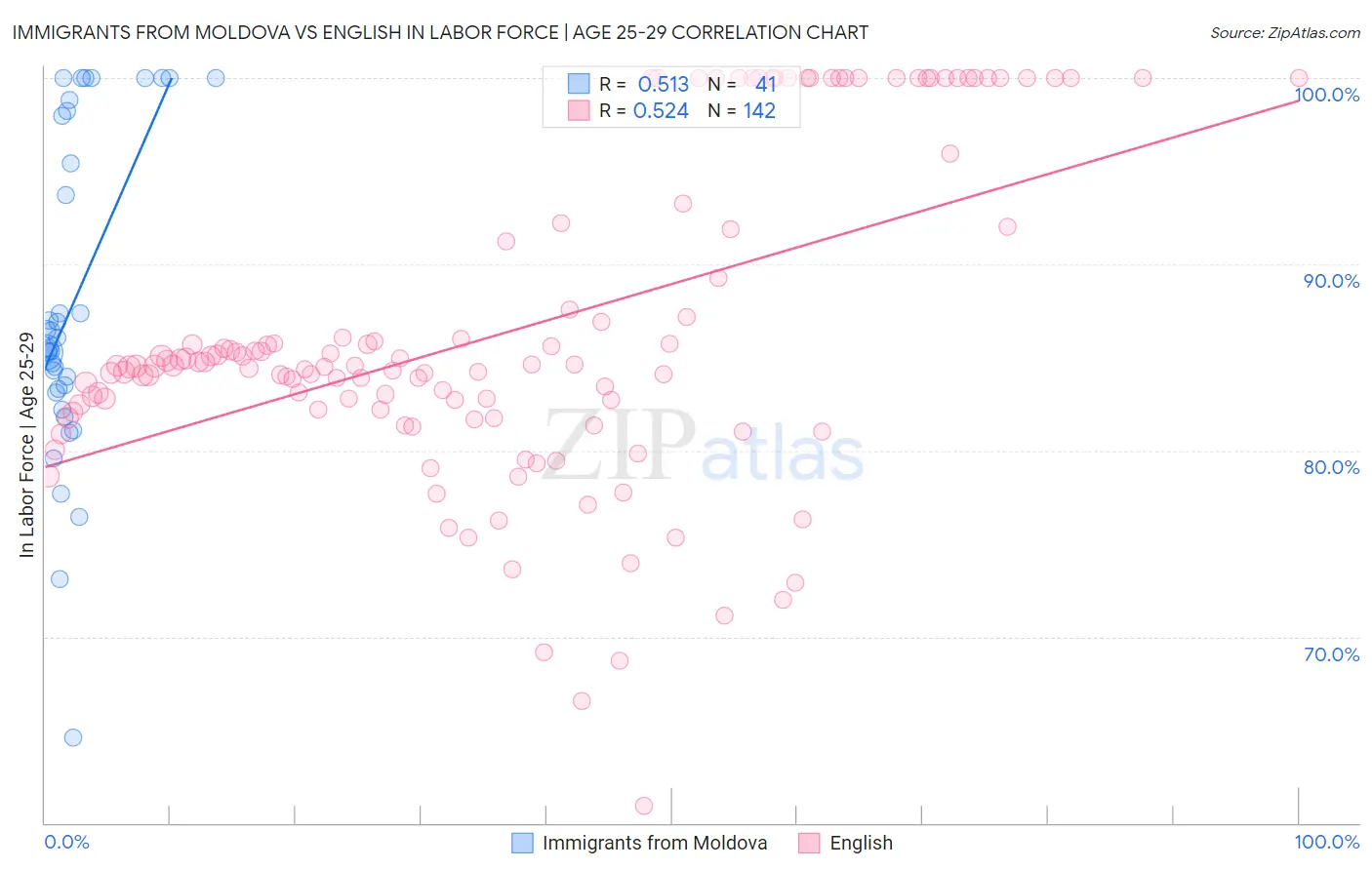 Immigrants from Moldova vs English In Labor Force | Age 25-29