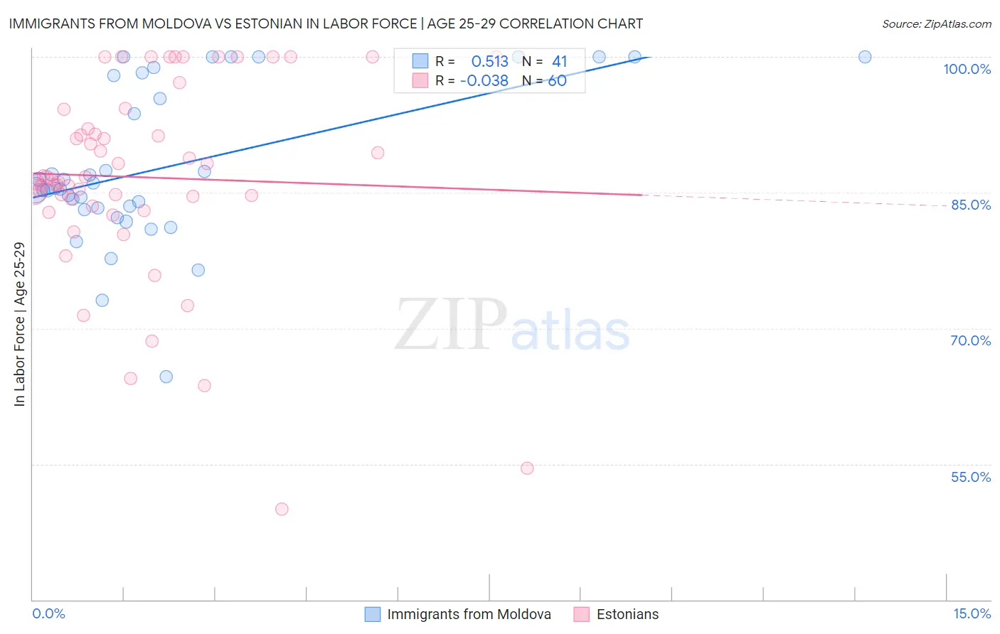 Immigrants from Moldova vs Estonian In Labor Force | Age 25-29