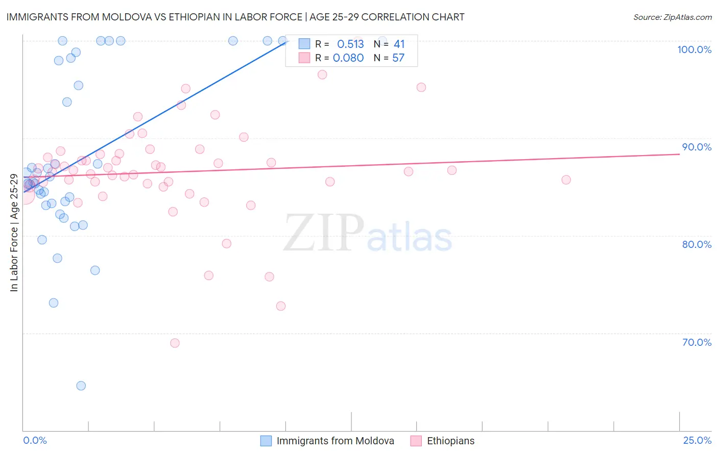 Immigrants from Moldova vs Ethiopian In Labor Force | Age 25-29