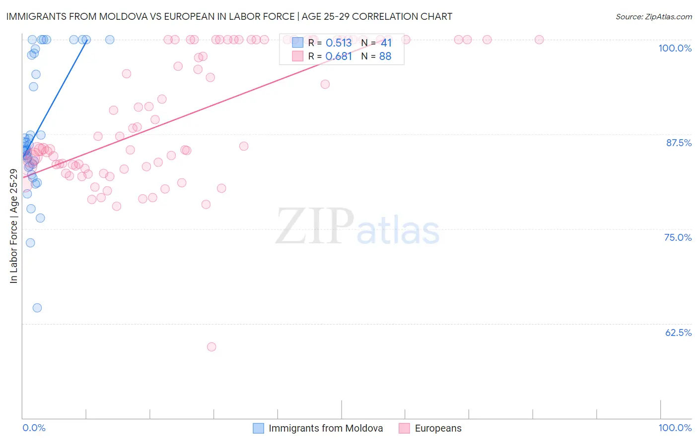Immigrants from Moldova vs European In Labor Force | Age 25-29