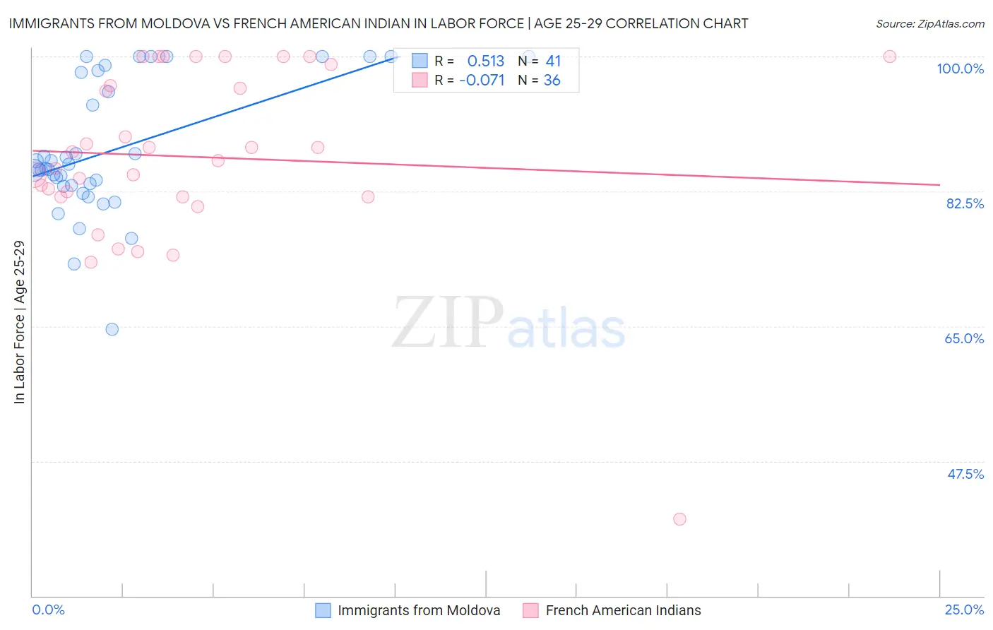 Immigrants from Moldova vs French American Indian In Labor Force | Age 25-29