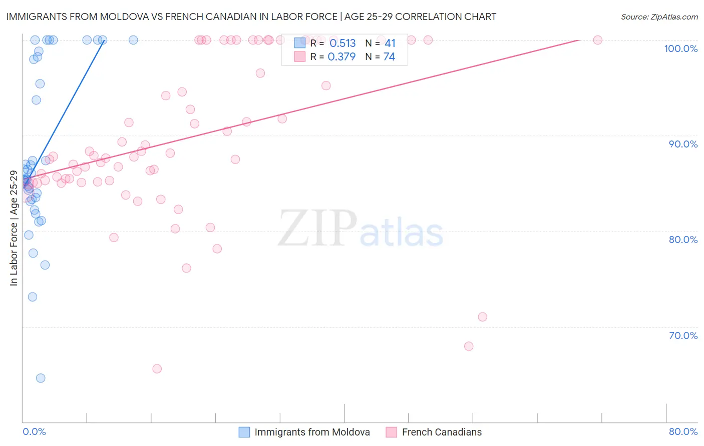 Immigrants from Moldova vs French Canadian In Labor Force | Age 25-29