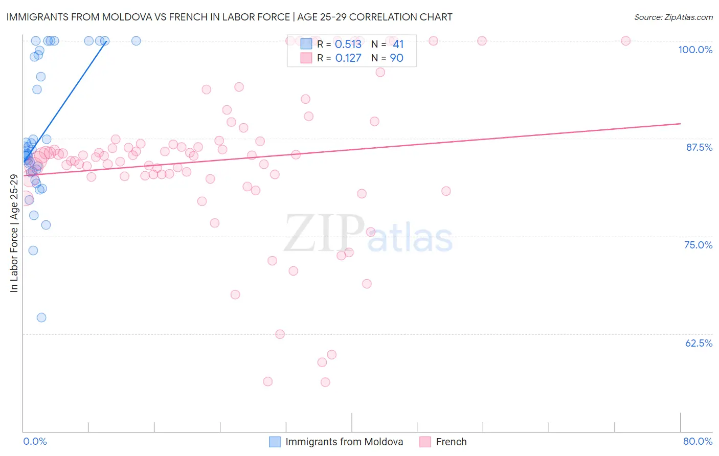 Immigrants from Moldova vs French In Labor Force | Age 25-29