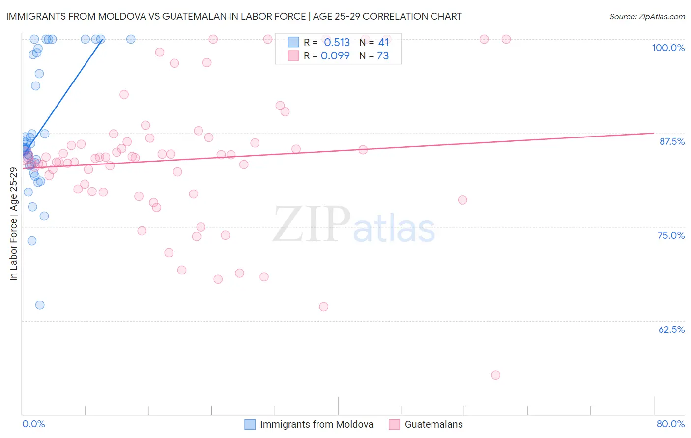 Immigrants from Moldova vs Guatemalan In Labor Force | Age 25-29