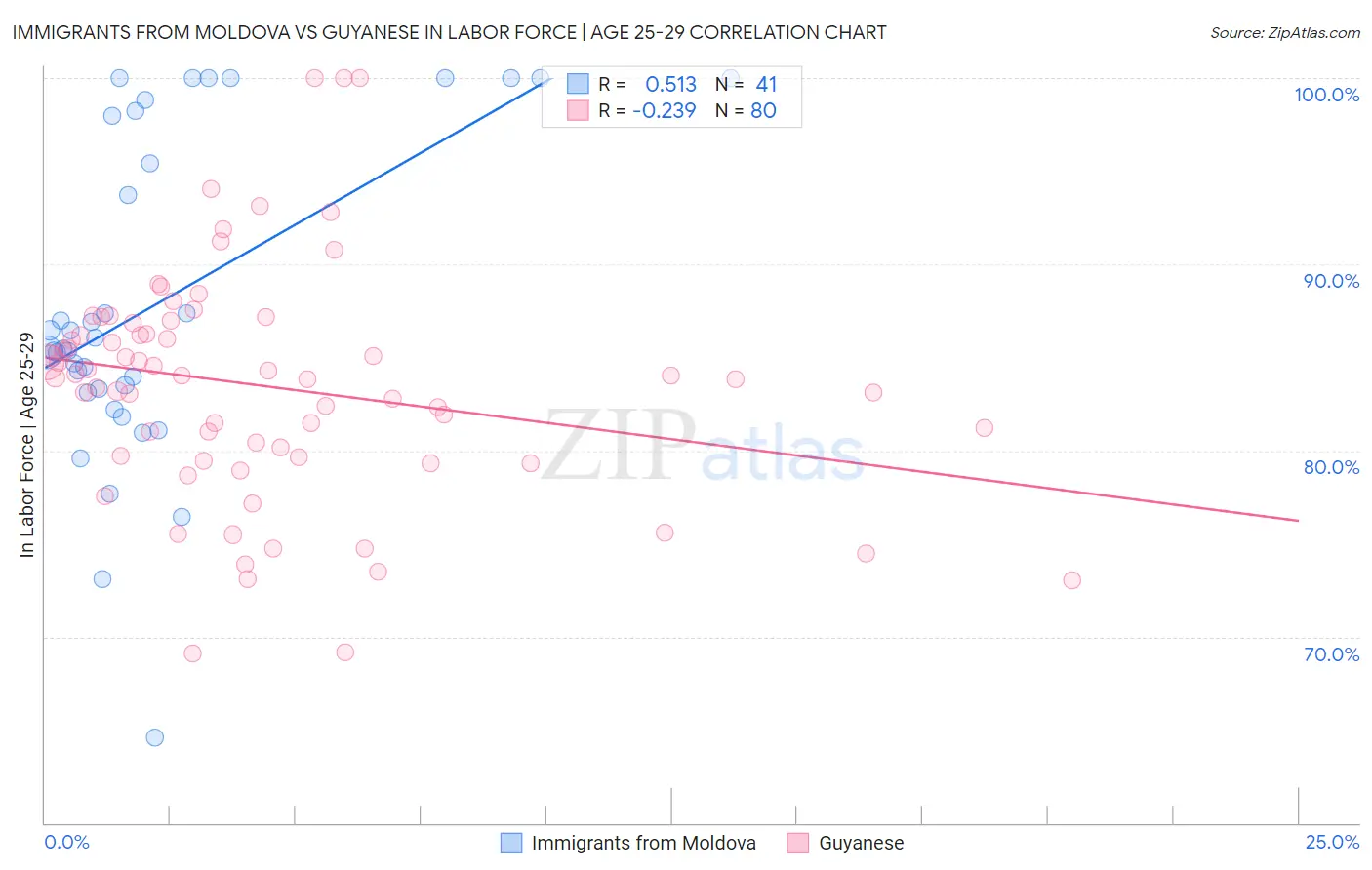 Immigrants from Moldova vs Guyanese In Labor Force | Age 25-29