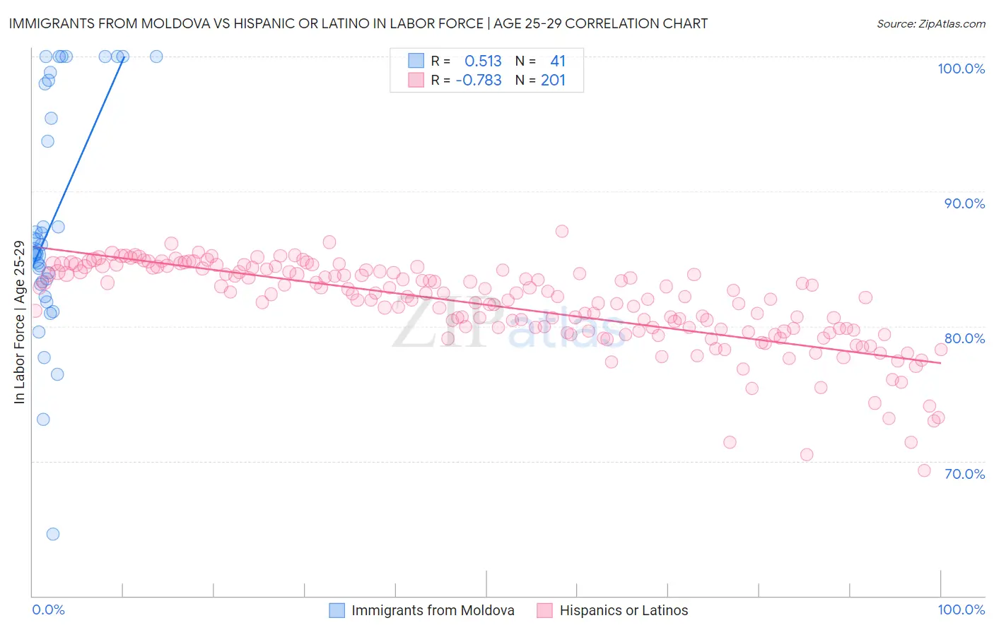 Immigrants from Moldova vs Hispanic or Latino In Labor Force | Age 25-29