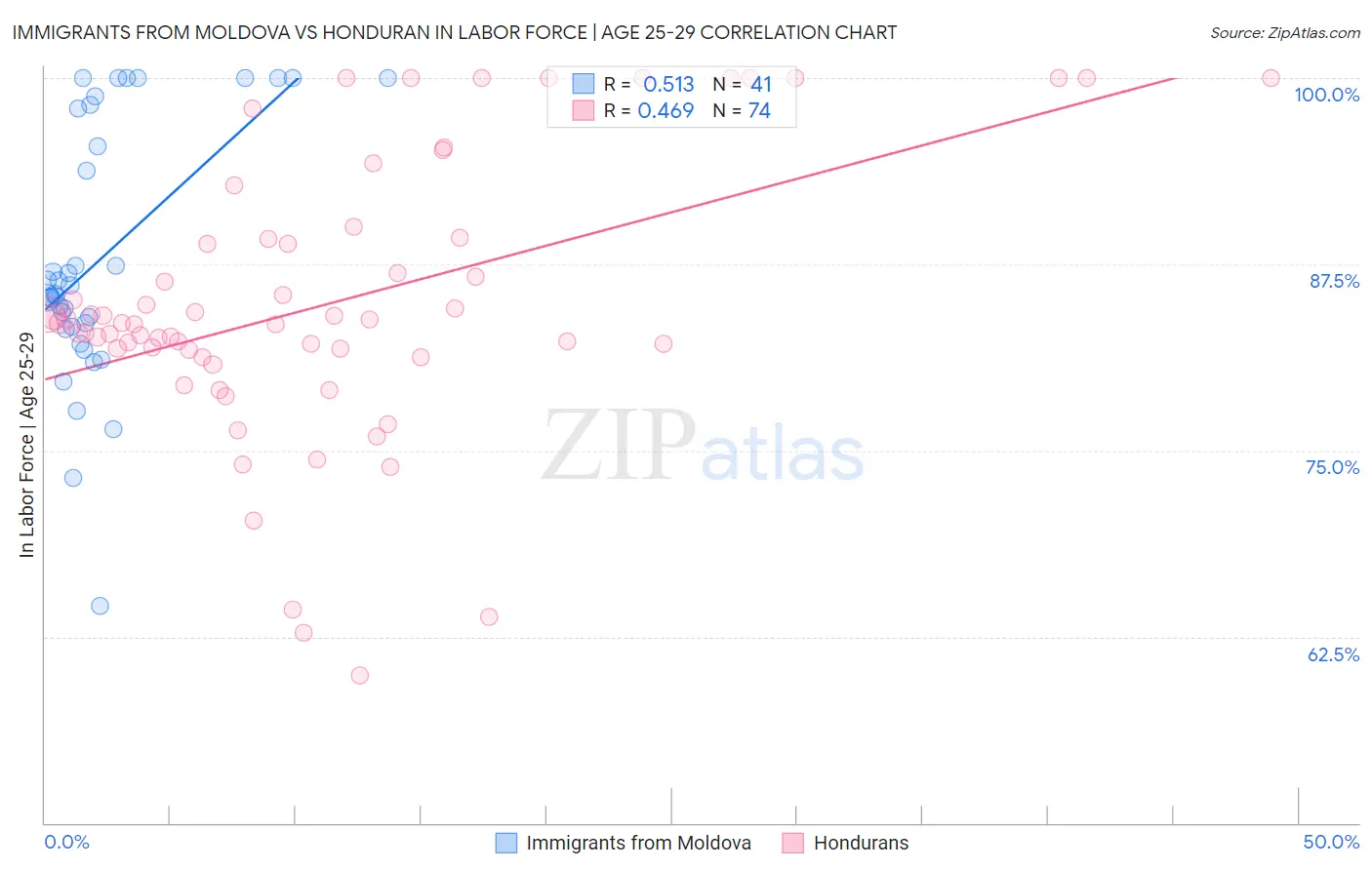 Immigrants from Moldova vs Honduran In Labor Force | Age 25-29