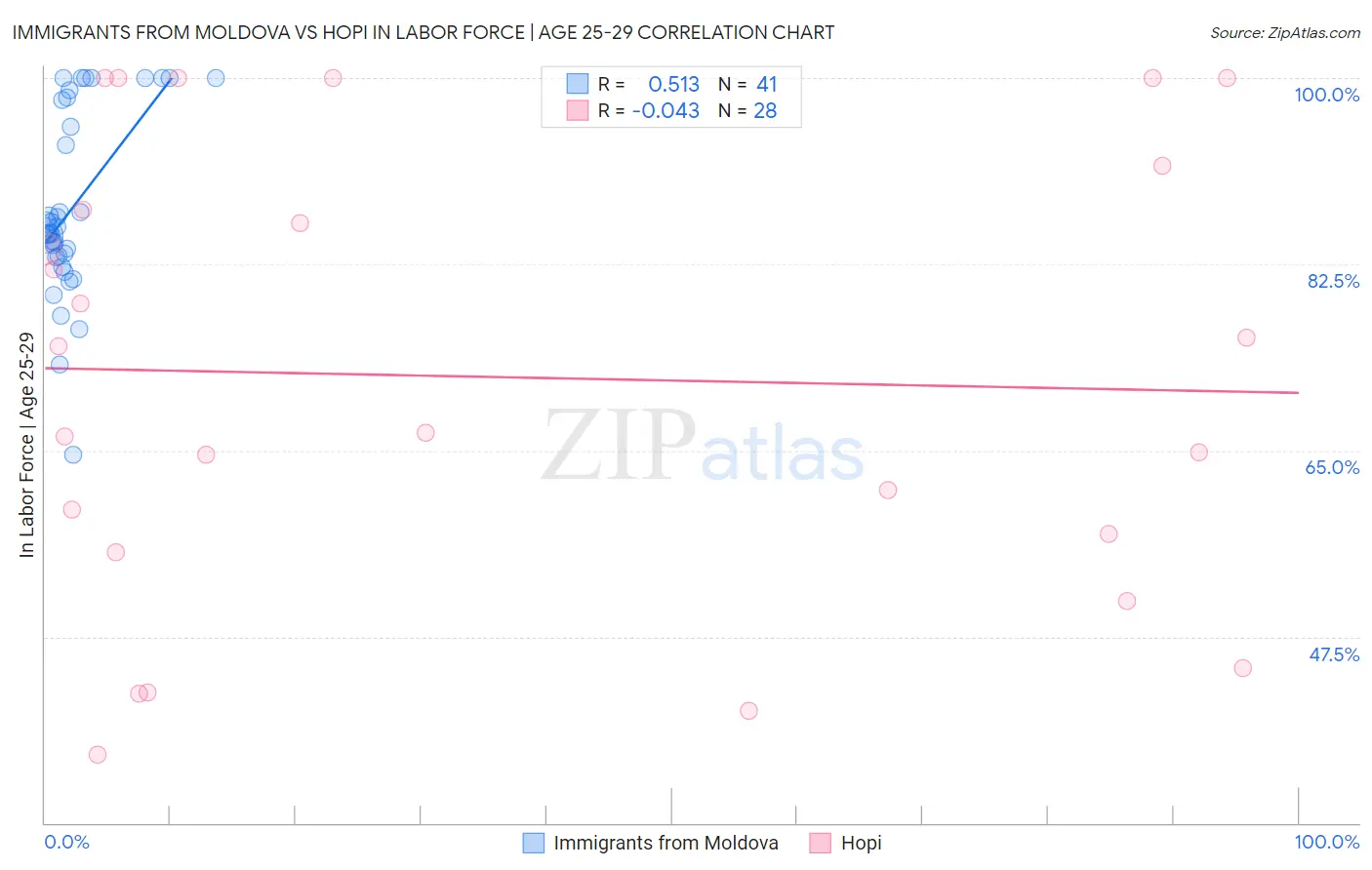Immigrants from Moldova vs Hopi In Labor Force | Age 25-29