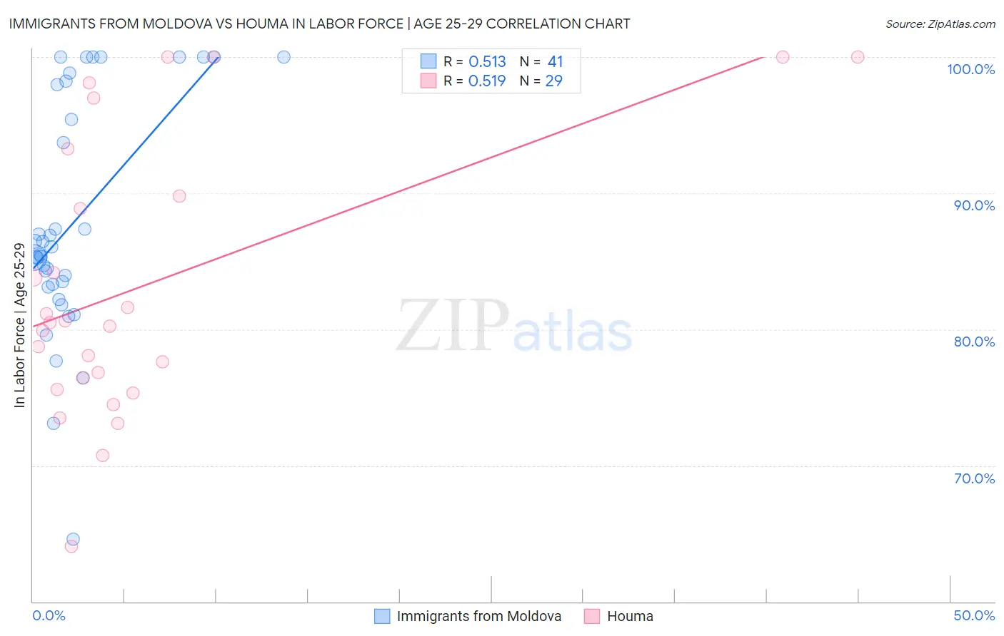 Immigrants from Moldova vs Houma In Labor Force | Age 25-29