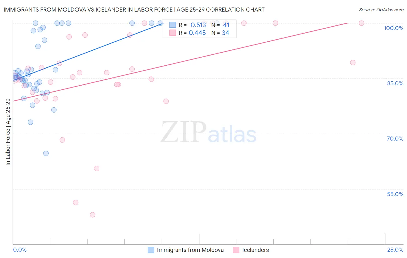 Immigrants from Moldova vs Icelander In Labor Force | Age 25-29