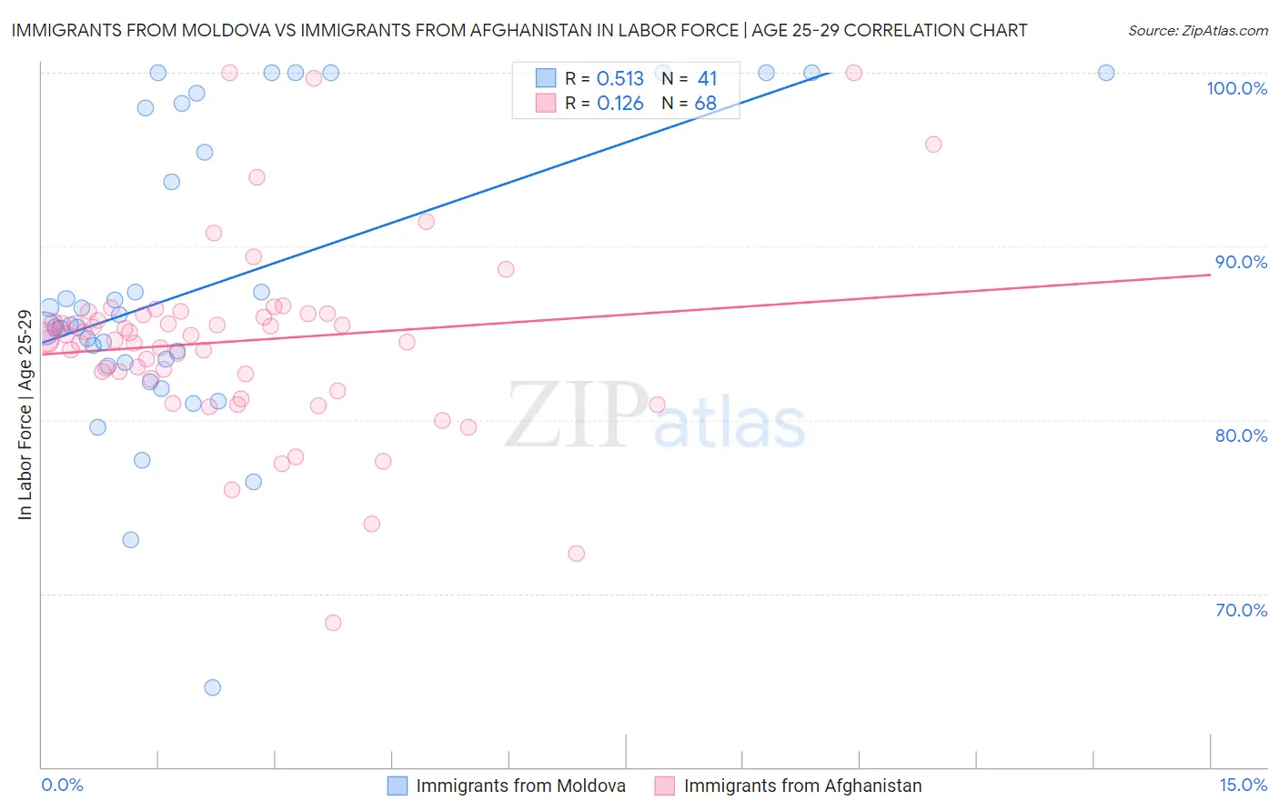 Immigrants from Moldova vs Immigrants from Afghanistan In Labor Force | Age 25-29