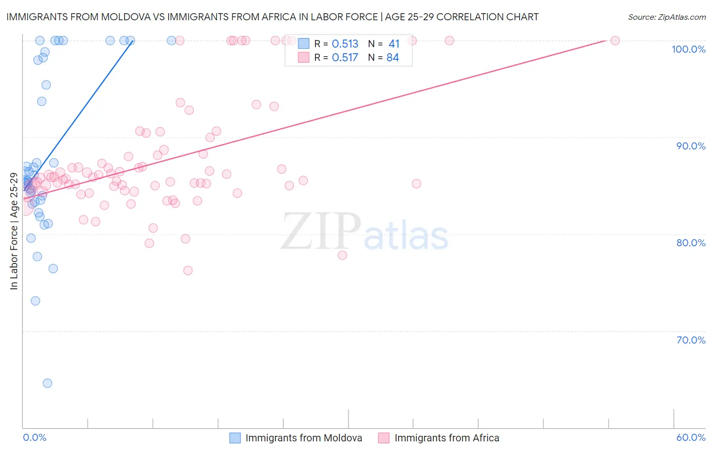 Immigrants from Moldova vs Immigrants from Africa In Labor Force | Age 25-29