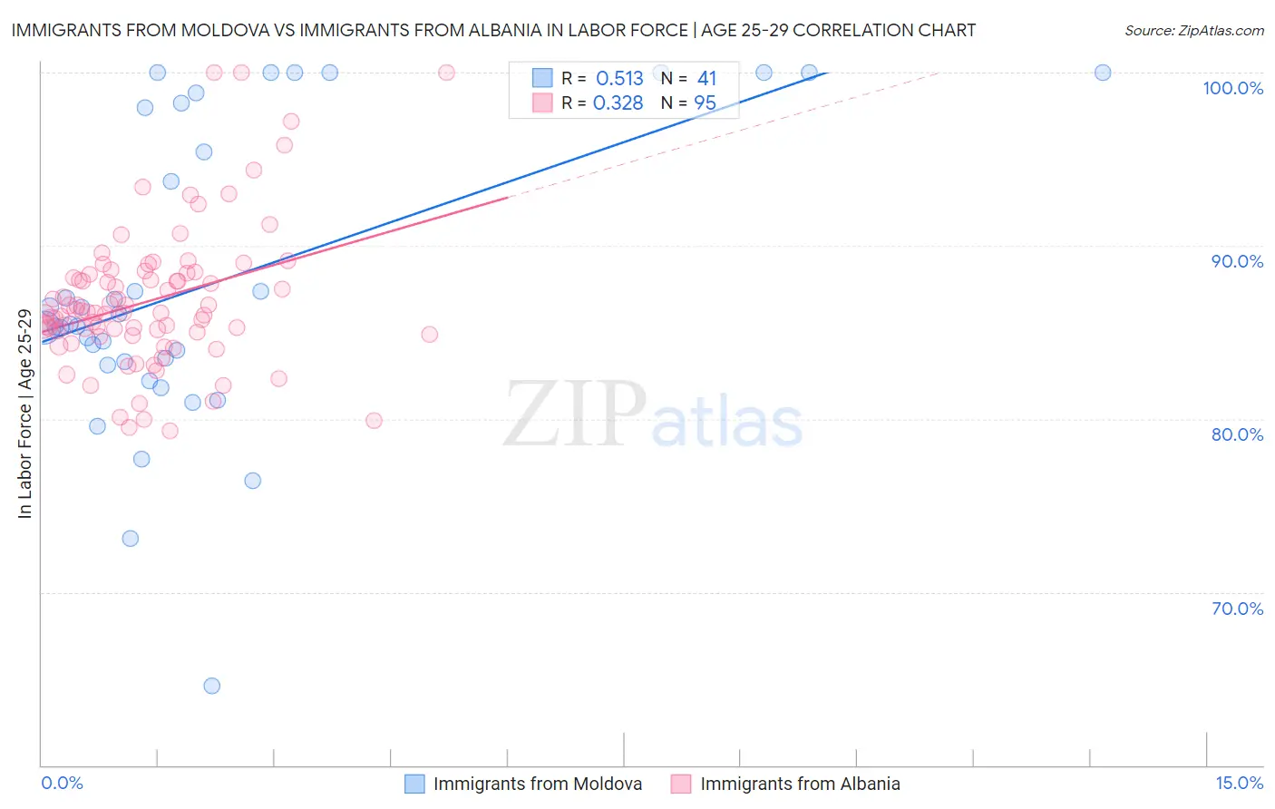 Immigrants from Moldova vs Immigrants from Albania In Labor Force | Age 25-29