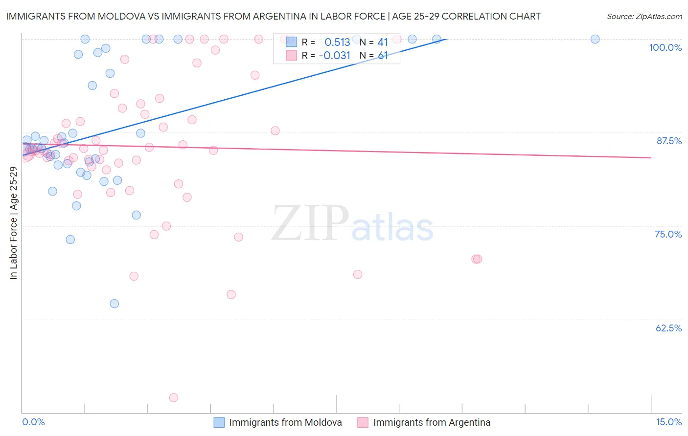 Immigrants from Moldova vs Immigrants from Argentina In Labor Force | Age 25-29