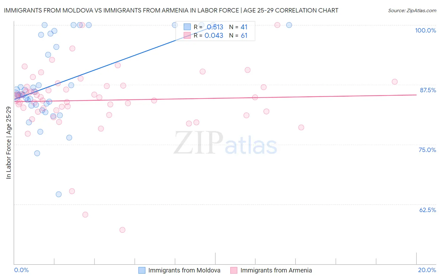 Immigrants from Moldova vs Immigrants from Armenia In Labor Force | Age 25-29