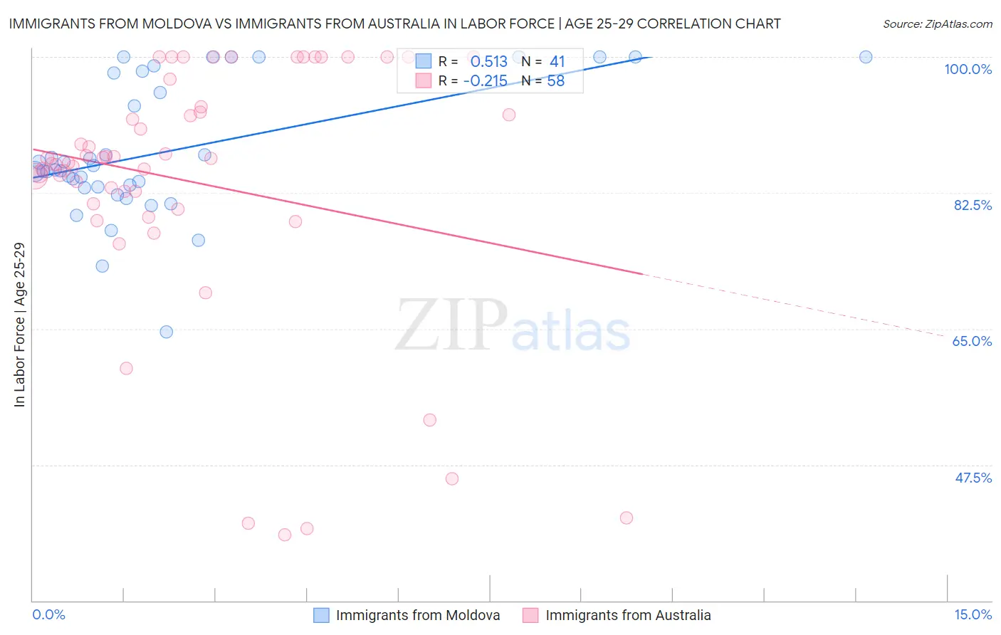 Immigrants from Moldova vs Immigrants from Australia In Labor Force | Age 25-29