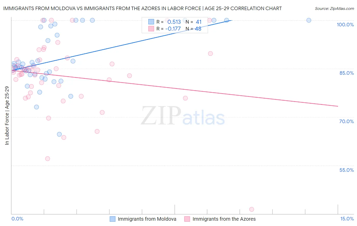 Immigrants from Moldova vs Immigrants from the Azores In Labor Force | Age 25-29