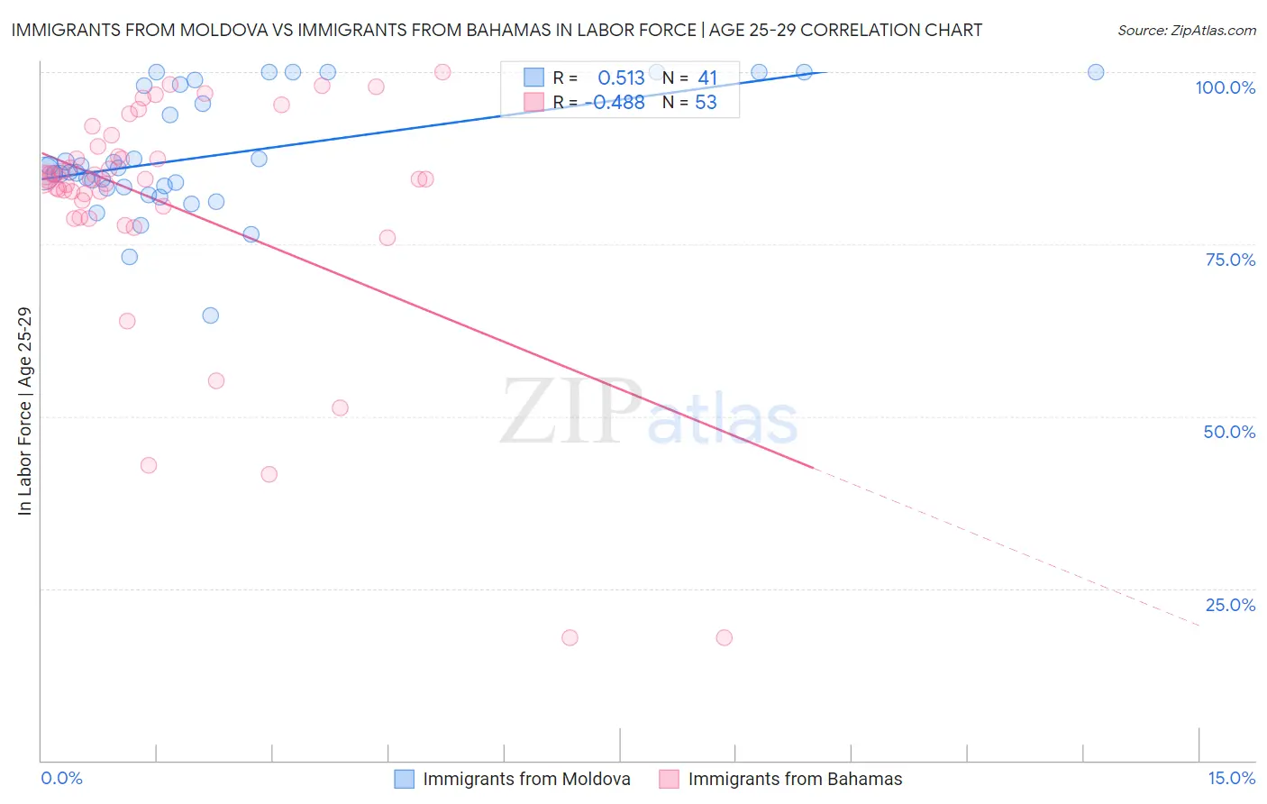 Immigrants from Moldova vs Immigrants from Bahamas In Labor Force | Age 25-29