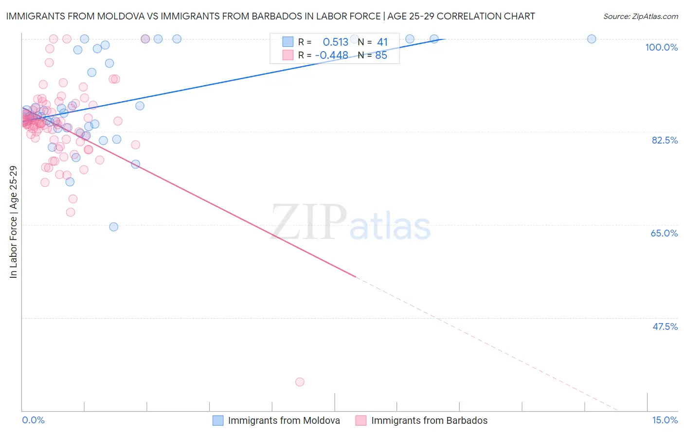 Immigrants from Moldova vs Immigrants from Barbados In Labor Force | Age 25-29
