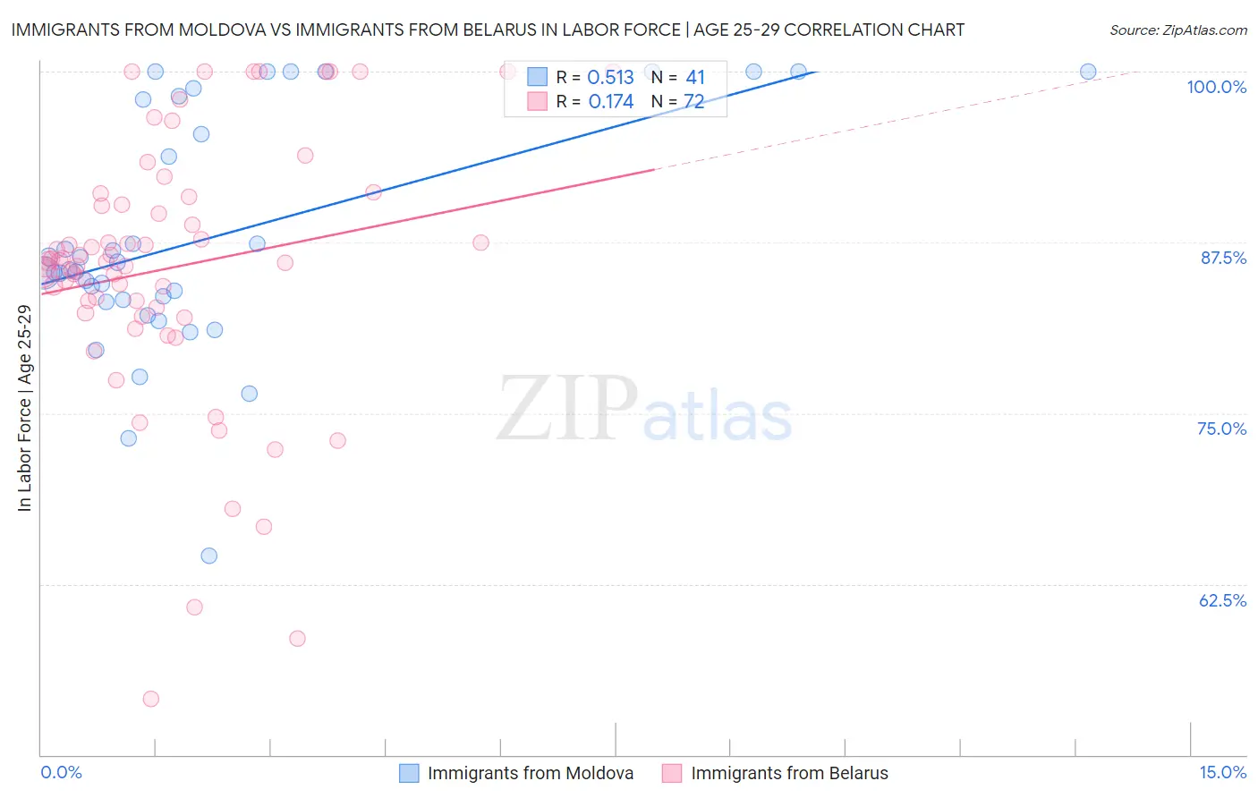 Immigrants from Moldova vs Immigrants from Belarus In Labor Force | Age 25-29