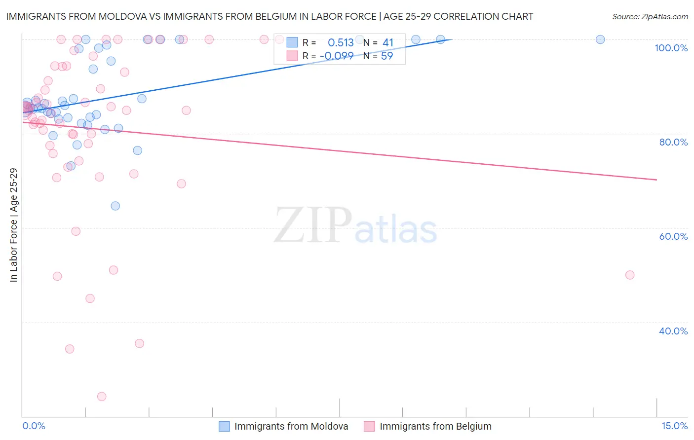 Immigrants from Moldova vs Immigrants from Belgium In Labor Force | Age 25-29