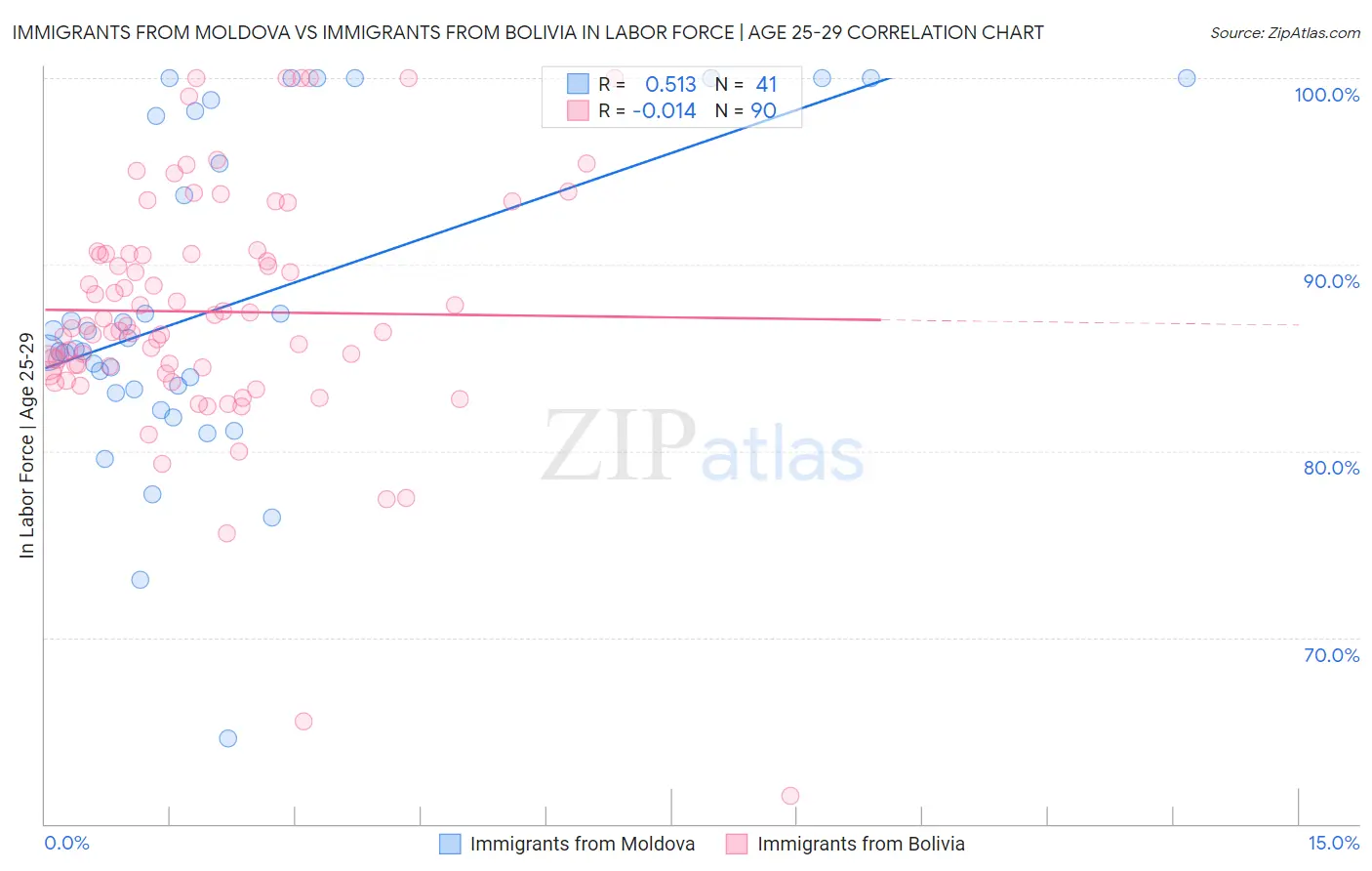 Immigrants from Moldova vs Immigrants from Bolivia In Labor Force | Age 25-29