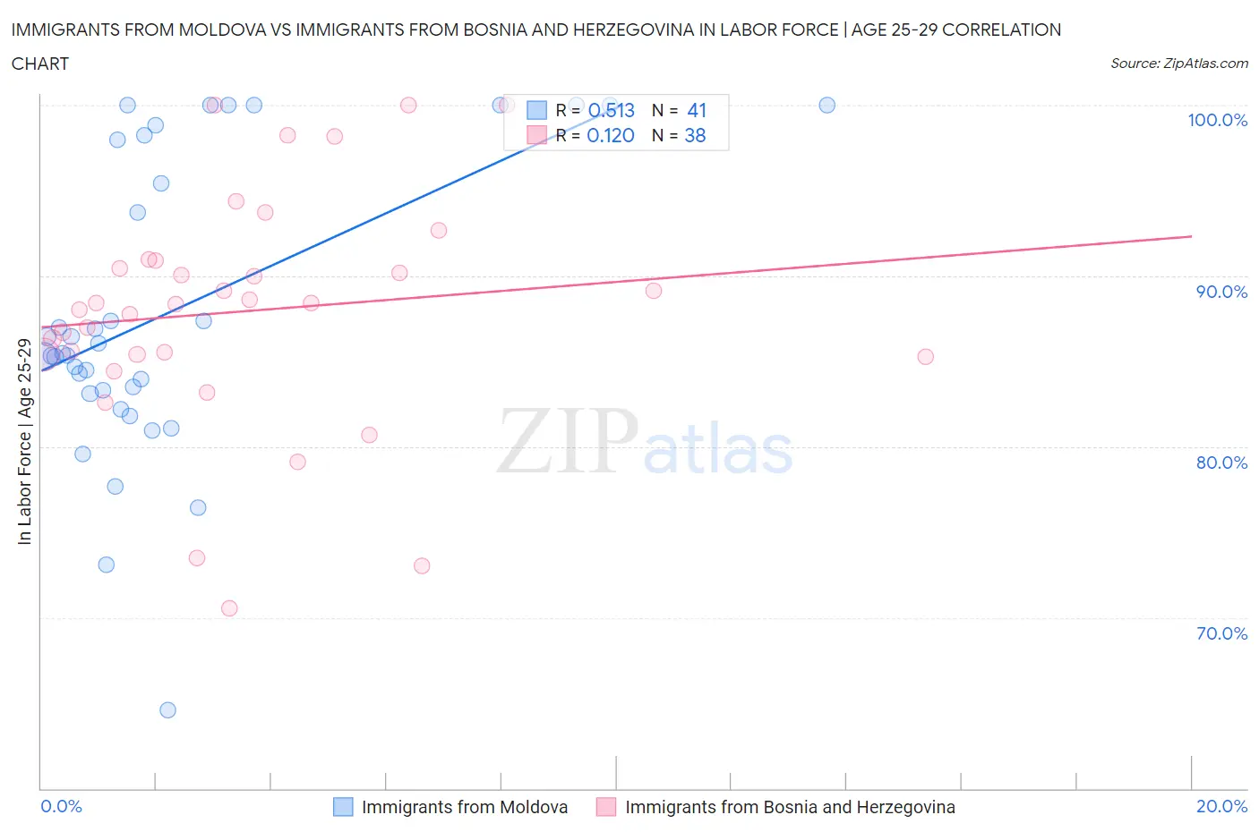 Immigrants from Moldova vs Immigrants from Bosnia and Herzegovina In Labor Force | Age 25-29