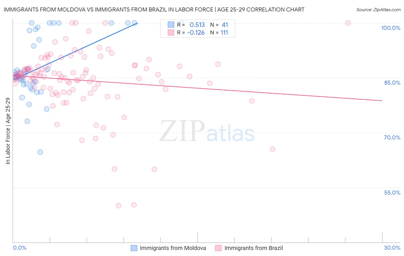 Immigrants from Moldova vs Immigrants from Brazil In Labor Force | Age 25-29
