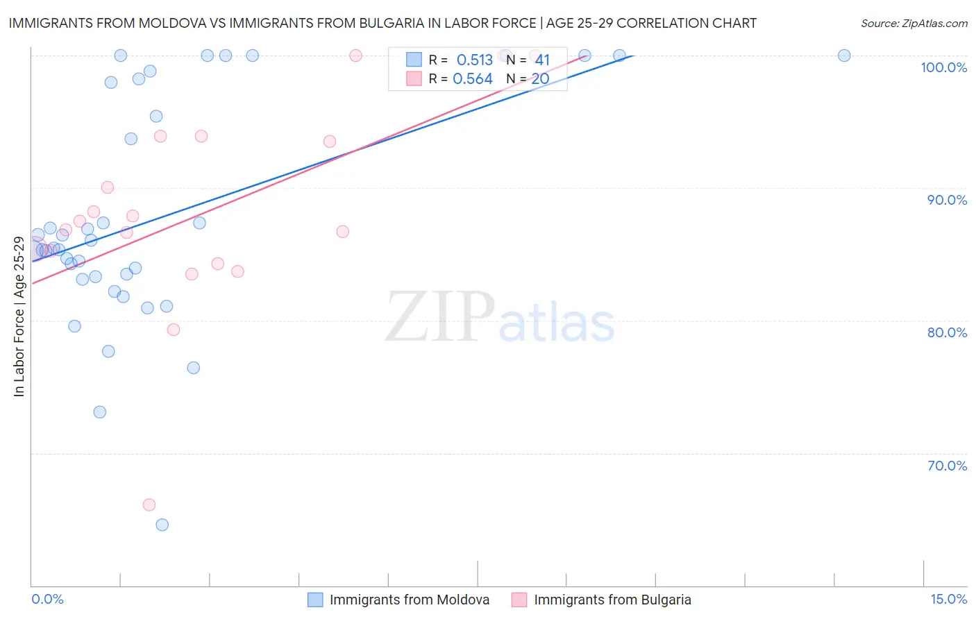 Immigrants from Moldova vs Immigrants from Bulgaria In Labor Force | Age 25-29