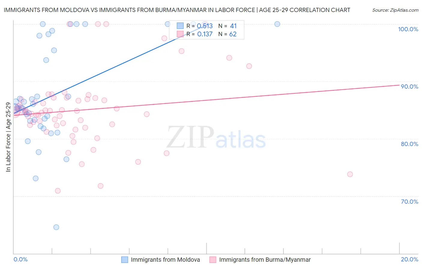 Immigrants from Moldova vs Immigrants from Burma/Myanmar In Labor Force | Age 25-29