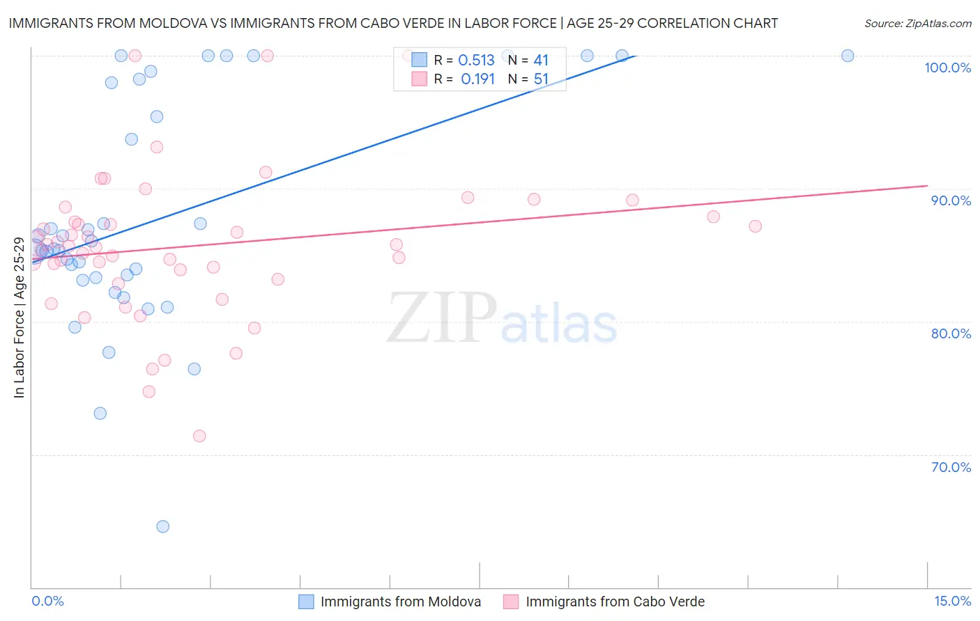 Immigrants from Moldova vs Immigrants from Cabo Verde In Labor Force | Age 25-29