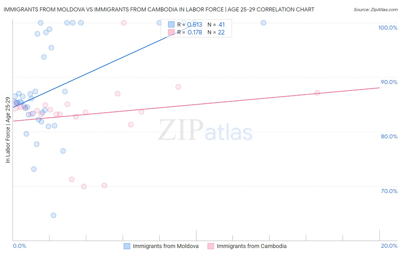 Immigrants from Moldova vs Immigrants from Cambodia In Labor Force | Age 25-29