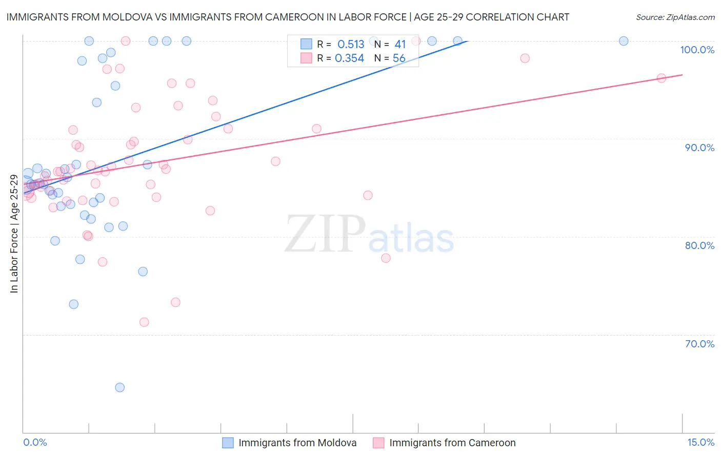 Immigrants from Moldova vs Immigrants from Cameroon In Labor Force | Age 25-29