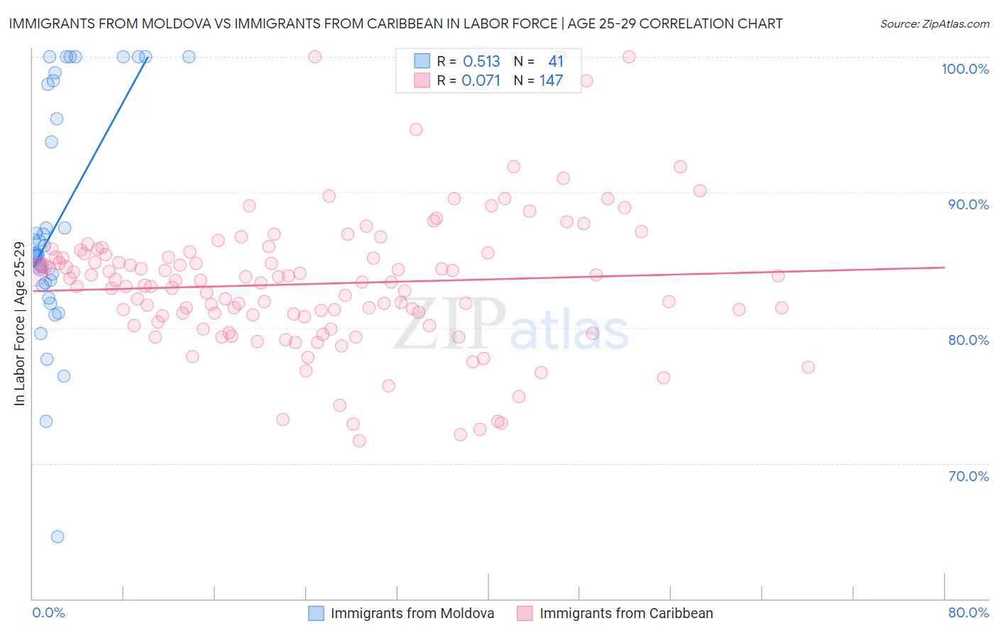 Immigrants from Moldova vs Immigrants from Caribbean In Labor Force | Age 25-29
