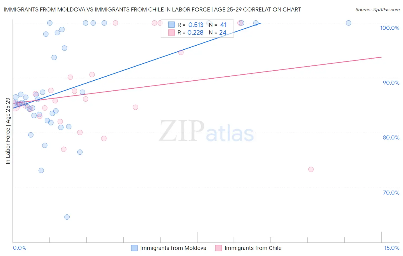 Immigrants from Moldova vs Immigrants from Chile In Labor Force | Age 25-29