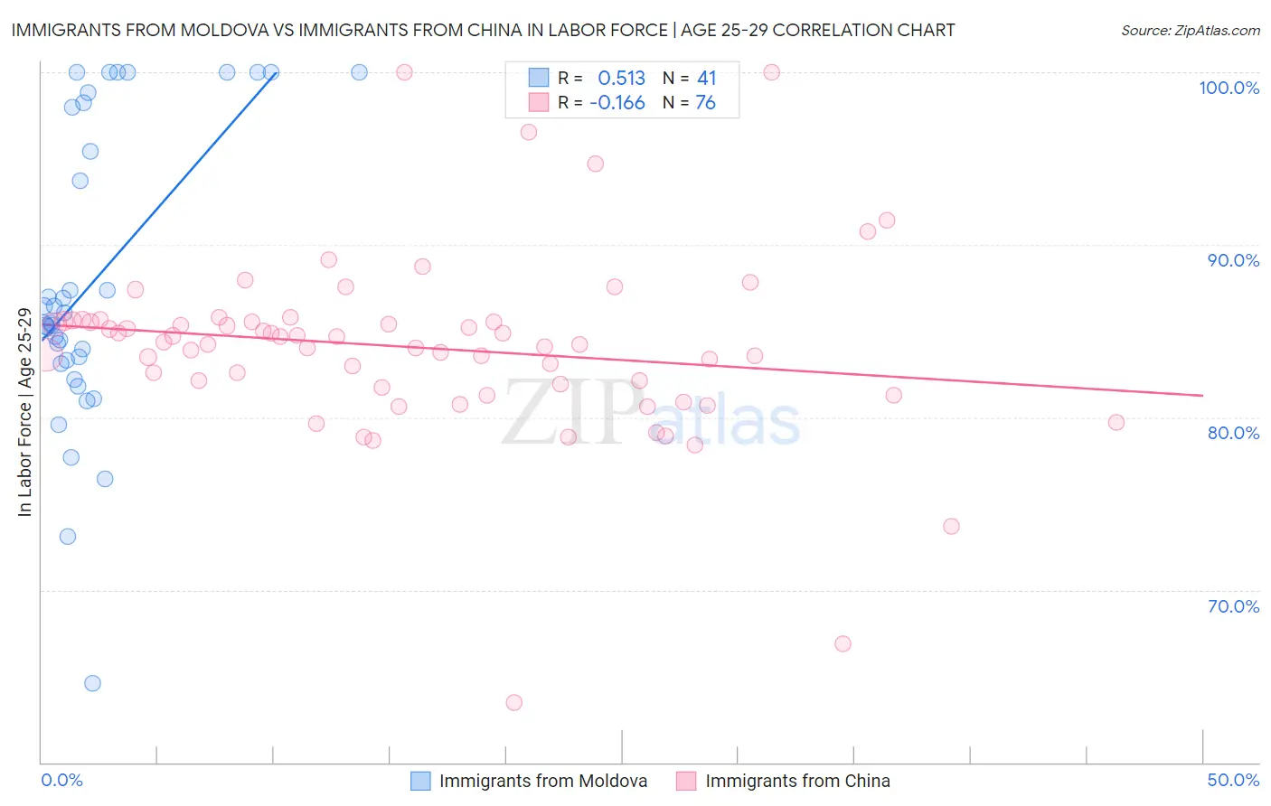Immigrants from Moldova vs Immigrants from China In Labor Force | Age 25-29