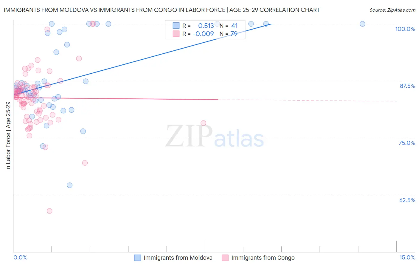 Immigrants from Moldova vs Immigrants from Congo In Labor Force | Age 25-29