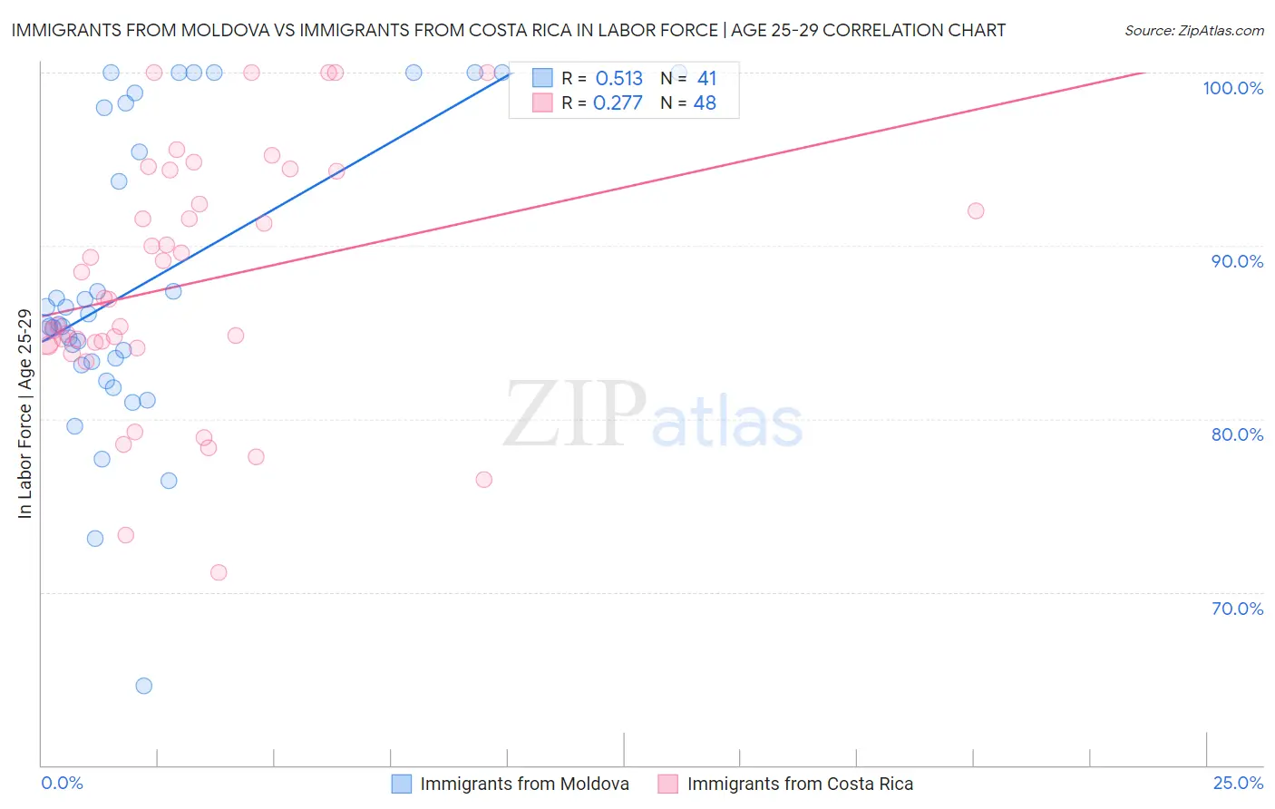 Immigrants from Moldova vs Immigrants from Costa Rica In Labor Force | Age 25-29