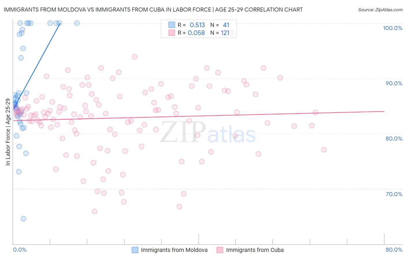 Immigrants from Moldova vs Immigrants from Cuba In Labor Force | Age 25-29